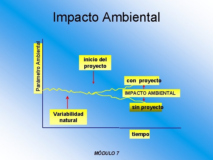 Parámetro Ambiental Impacto Ambiental inicio del proyecto con proyecto IMPACTO AMBIENTAL sin proyecto Variabilidad