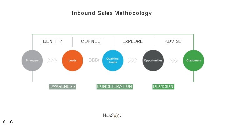 Inbound Sales Methodology IDENTIFY CONNECT EXPLORE ADVISE >>> AWARENESS CONSIDERATION Hub. Sp))t #HUG DECISION