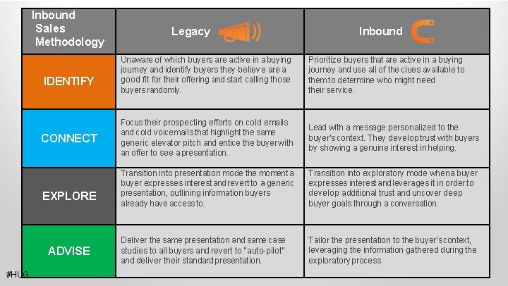 Inbound Sales Methodology IDENTIFY CONNECT EXPLORE ADVISE #HUG Legacy Inbound Unaware of which buyers