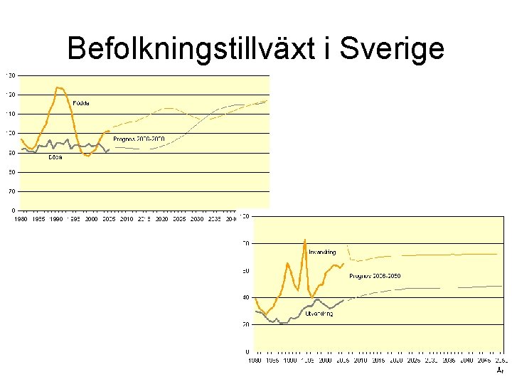 Befolkningstillväxt i Sverige 