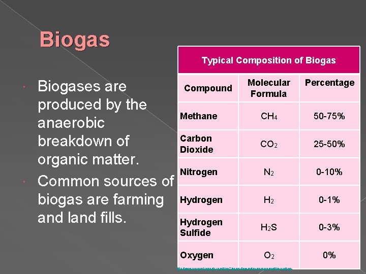 Biogas Typical Composition of Biogases are produced by the anaerobic breakdown of organic matter.