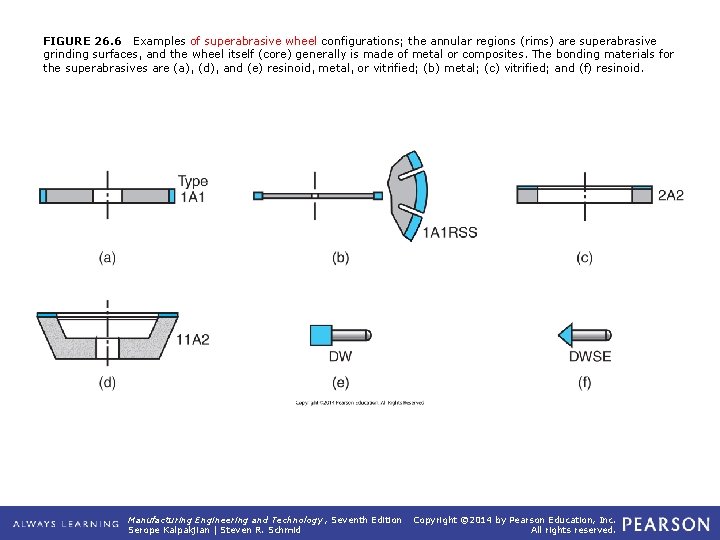 FIGURE 26. 6 Examples of superabrasive wheel configurations; the annular regions (rims) are superabrasive