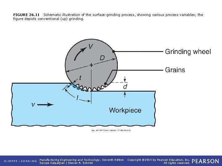 FIGURE 26. 11 Schematic illustration of the surface-grinding process, showing various process variables; the