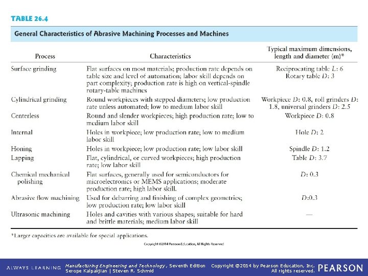 TABLE 26. 4 General Characteristics of Abrasive Machining Processes and Machines Manufacturing Engineering and