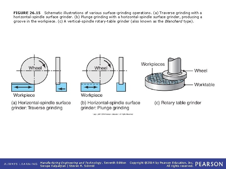 FIGURE 26. 15 Schematic illustrations of various surface-grinding operations. (a) Traverse grinding with a