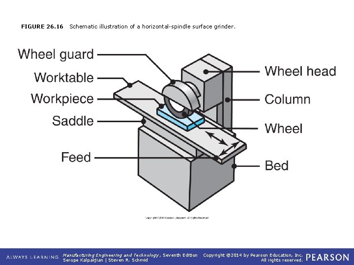 FIGURE 26. 16 Schematic illustration of a horizontal-spindle surface grinder. Manufacturing Engineering and Technology