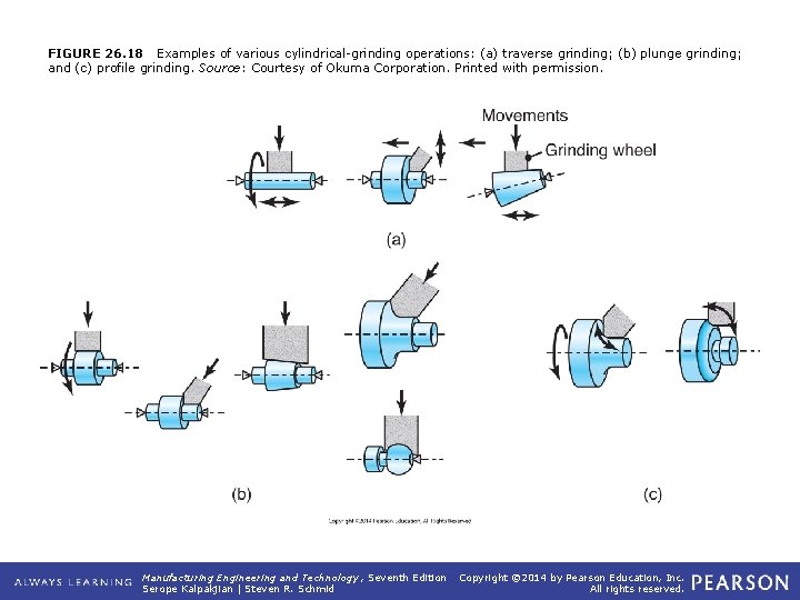 FIGURE 26. 18 Examples of various cylindrical-grinding operations: (a) traverse grinding; (b) plunge grinding;