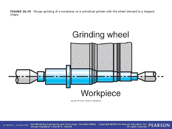 FIGURE 26. 19 shape. Plunge grinding of a workpiece on a cylindrical grinder with