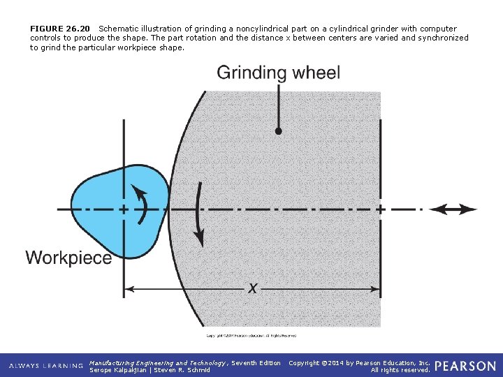 FIGURE 26. 20 Schematic illustration of grinding a noncylindrical part on a cylindrical grinder