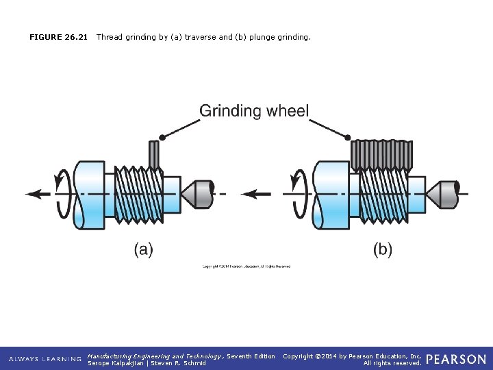 FIGURE 26. 21 Thread grinding by (a) traverse and (b) plunge grinding. Manufacturing Engineering