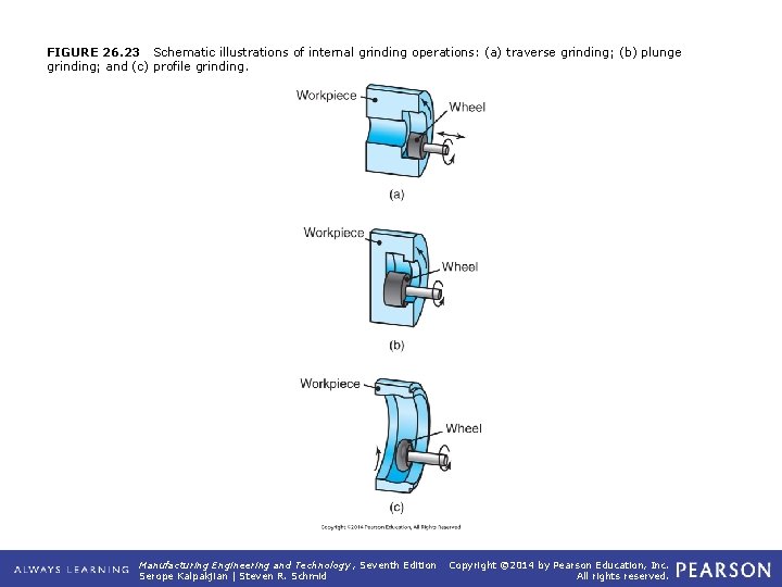 FIGURE 26. 23 Schematic illustrations of internal grinding operations: (a) traverse grinding; (b) plunge