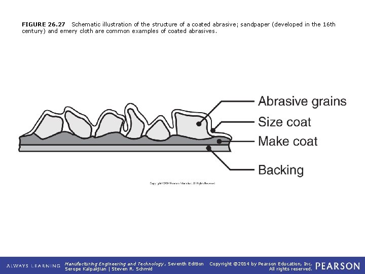 FIGURE 26. 27 Schematic illustration of the structure of a coated abrasive; sandpaper (developed