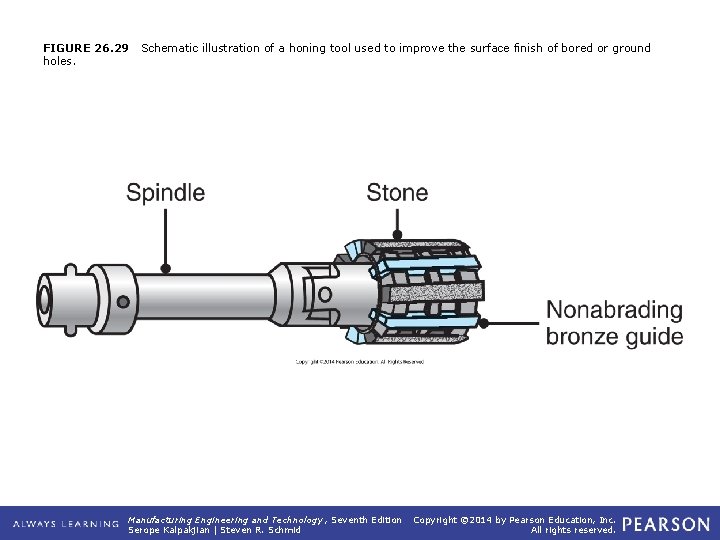 FIGURE 26. 29 holes. Schematic illustration of a honing tool used to improve the