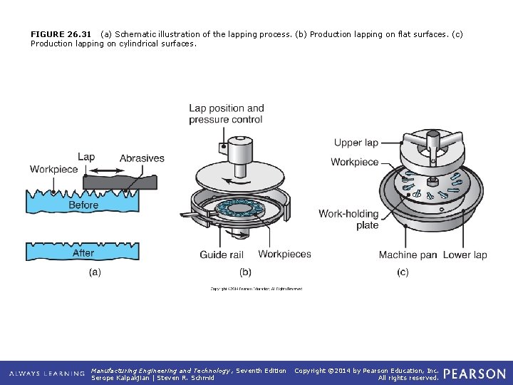 FIGURE 26. 31 (a) Schematic illustration of the lapping process. (b) Production lapping on