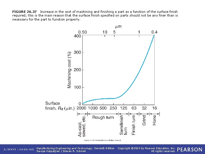 FIGURE 26. 37 Increase in the cost of machining and finishing a part as