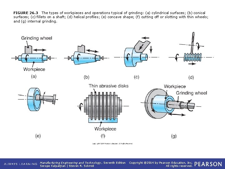 FIGURE 26. 3 The types of workpieces and operations typical of grinding: (a) cylindrical