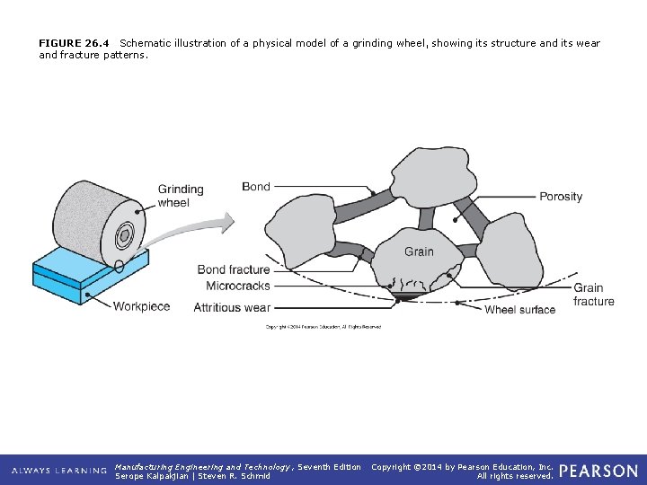 FIGURE 26. 4 Schematic illustration of a physical model of a grinding wheel, showing