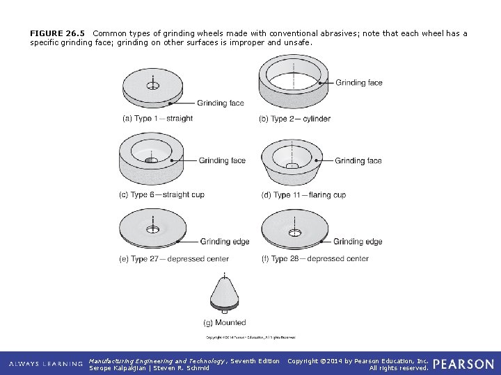 FIGURE 26. 5 Common types of grinding wheels made with conventional abrasives; note that