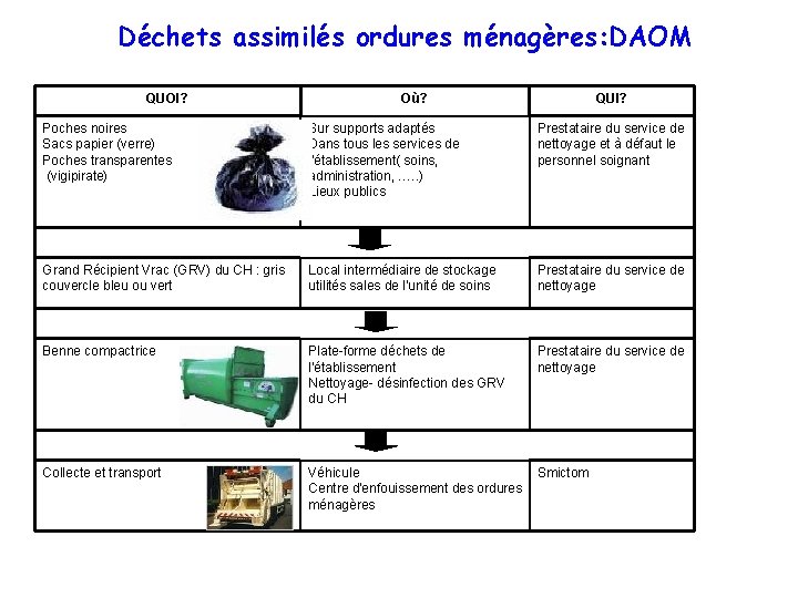 Déchets assimilés ordures ménagères: DAOM QUOI? Où? QUI? Poches noires Sacs papier (verre) Poches