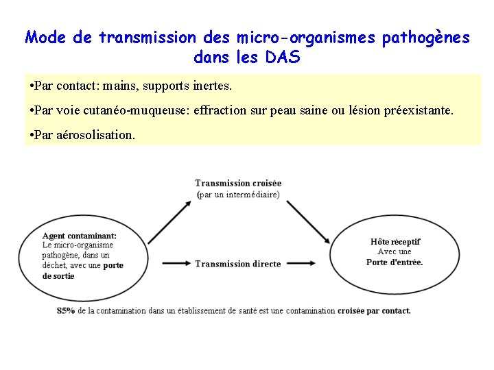 Mode de transmission des micro-organismes pathogènes dans les DAS • Par contact: mains, supports