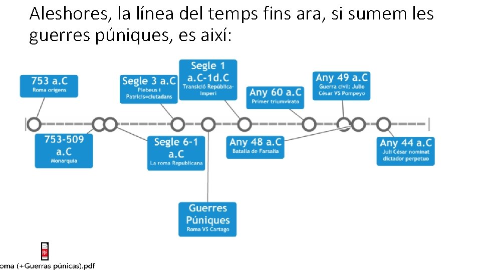 Aleshores, la línea del temps fins ara, si sumem les guerres púniques, es així: