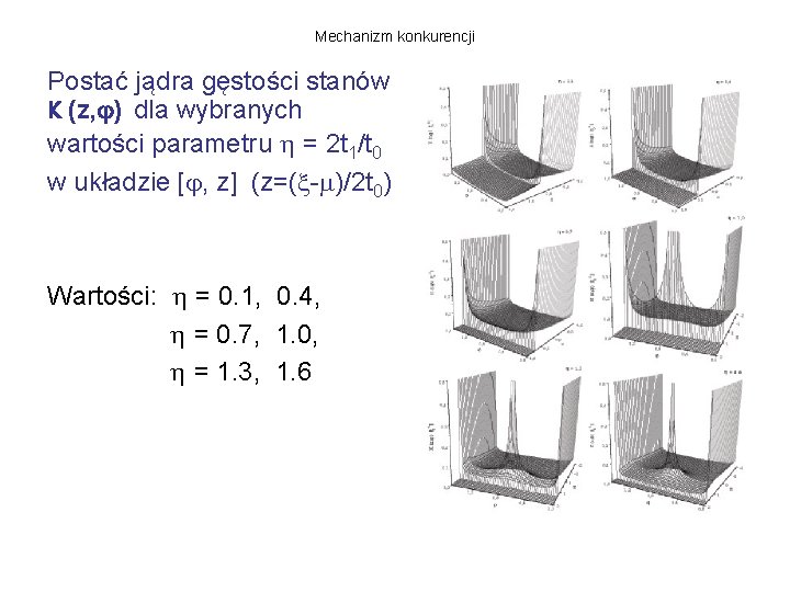 Mechanizm konkurencji Postać jądra gęstości stanów K (z, ) dla wybranych wartości parametru =