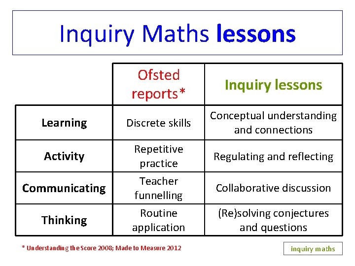 Inquiry Maths lessons Learning Activity Communicating Thinking Ofsted reports* Inquiry lessons Discrete skills Conceptual