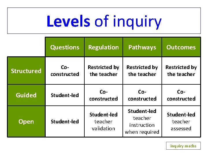 Levels of inquiry Questions Regulation Pathways Outcomes Structured Coconstructed Restricted by the teacher Guided