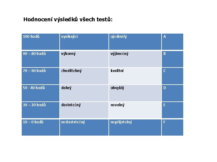 Hodnocení výsledků všech testů: 100 bodů vynikající ojedinělý A 99 – 80 bodů výborný