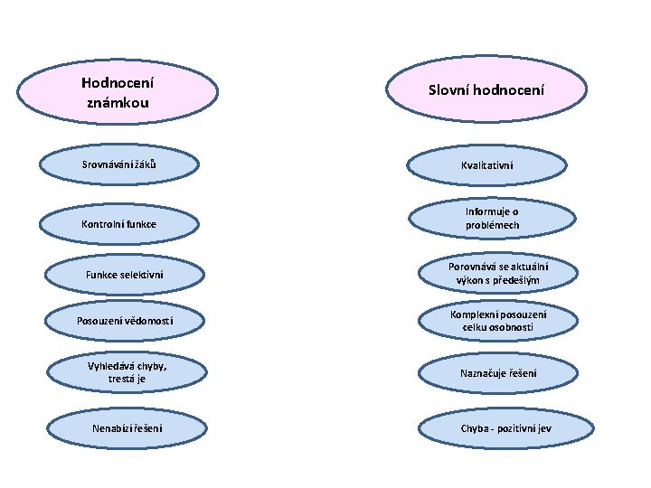 Hodnocení známkou Slovní hodnocení Srovnávání žáků Kvalitativní Kontrolní funkce Informuje o problémech Funkce selektivní