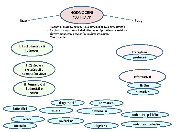 HODNOCENÍ EVALUACE fáze typy - Hodnoticí procesy, ovlivňují školní výuku nebo o ní vypovídají