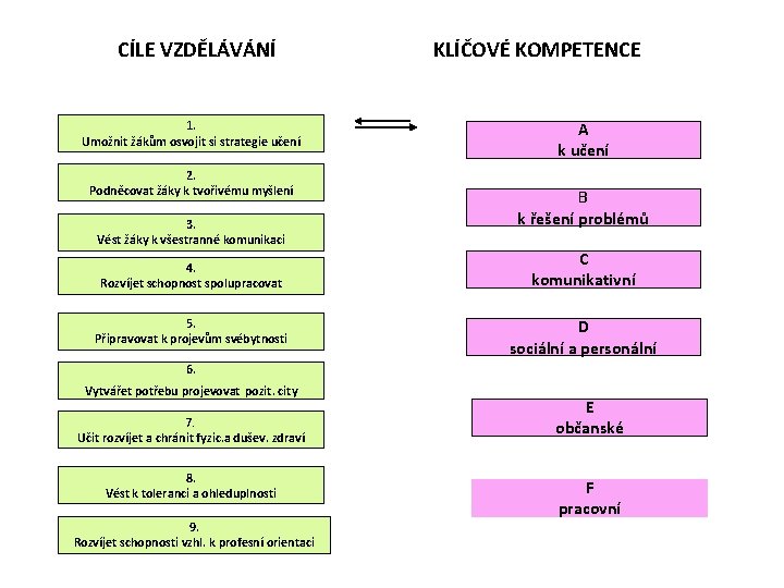  CÍLE VZDĚLÁVÁNÍ KLÍČOVÉ KOMPETENCE 1. Umožnit žákům osvojit si strategie učení 2. Podněcovat