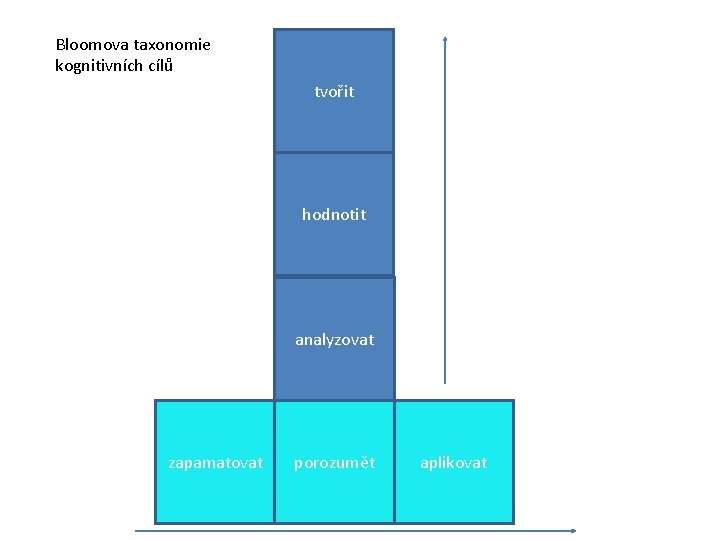 Bloomova taxonomie kognitivních cílů tvořit hodnotit analyzovat zapamatovat porozumět aplikovat 