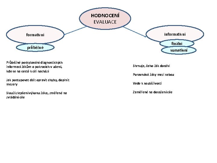 HODNOCENÍ EVALUACE informativní finální průběžné sumativní Průběžné poskytování diagnostických informací žákům o pokrocích v