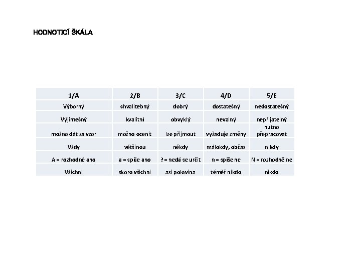 HODNOTICÍ ŠKÁLA 1/A 2/B 3/C 4/D 5/E Výborný chvalitebný dobrý dostatečný nedostatečný Výjimečný kvalitní