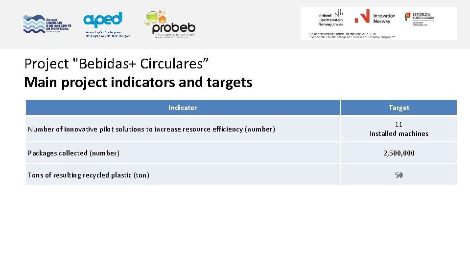 Project "Bebidas+ Circulares” Main project indicators and targets Indicator Number of innovative pilot solutions