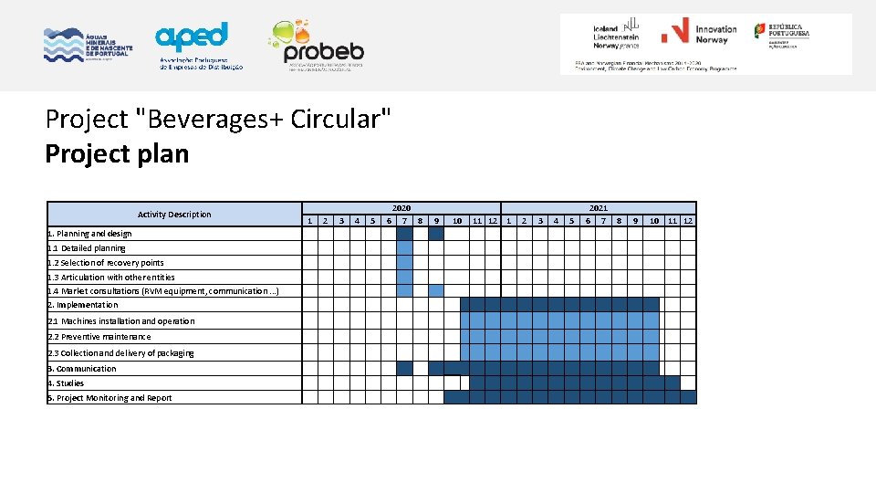 Project "Beverages+ Circular" Project plan Activity Description 1 2 3 4 2020 6 7