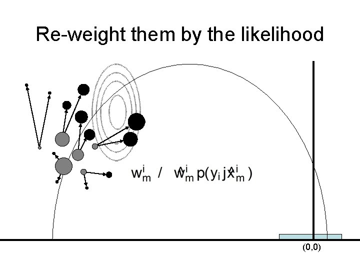Re-weight them by the likelihood (0, 0) 