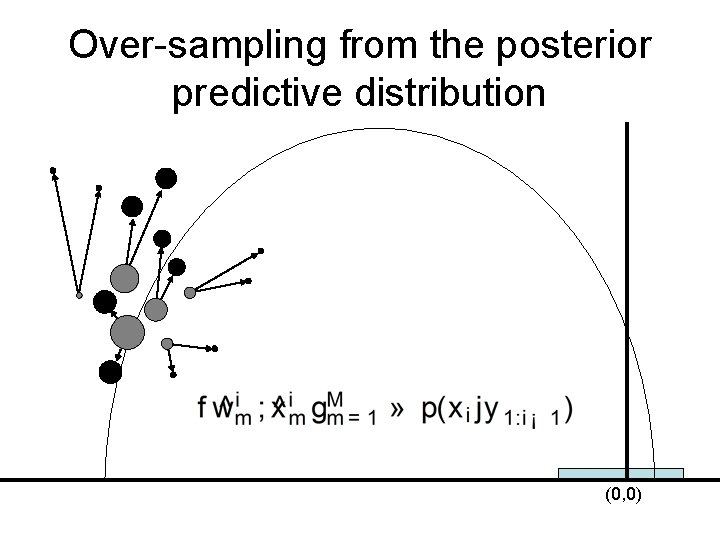 Over-sampling from the posterior predictive distribution (0, 0) 