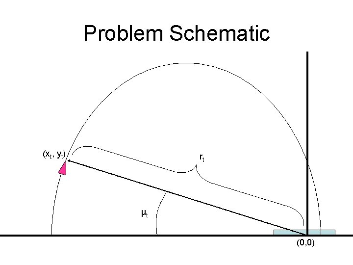 Problem Schematic (xt, yt) rt µt (0, 0) 