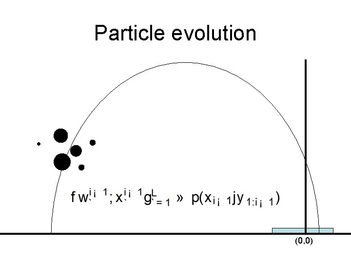 Particle evolution (0, 0) 