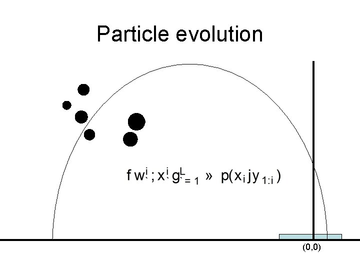 Particle evolution (0, 0) 