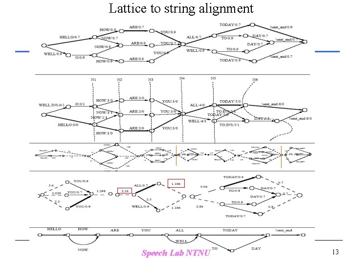 Lattice to string alignment Speech Lab NTNU 13 