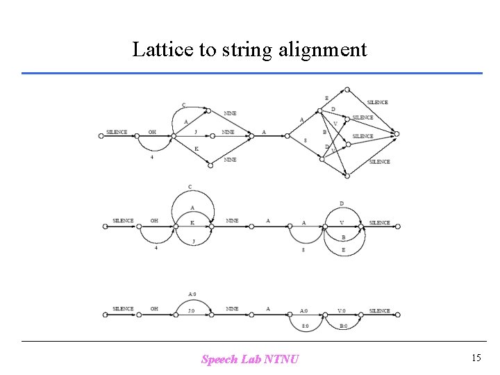 Lattice to string alignment Speech Lab NTNU 15 
