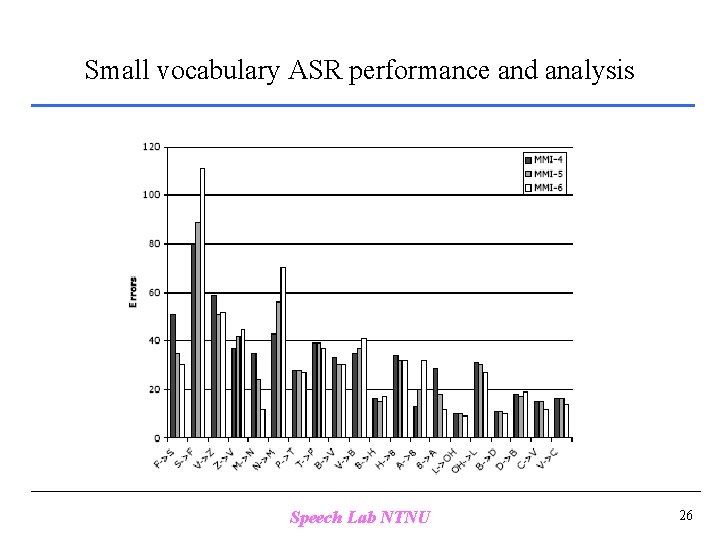 Small vocabulary ASR performance and analysis Speech Lab NTNU 26 