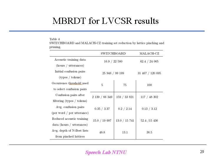MBRDT for LVCSR results Speech Lab NTNU 29 