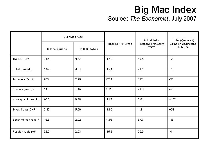 Big Mac Index Source: The Economist, July 2007 Big Mac prices Implied PPP of Big Mac Index Source: The Economist, July 2007 Big Mac prices Implied PPP of