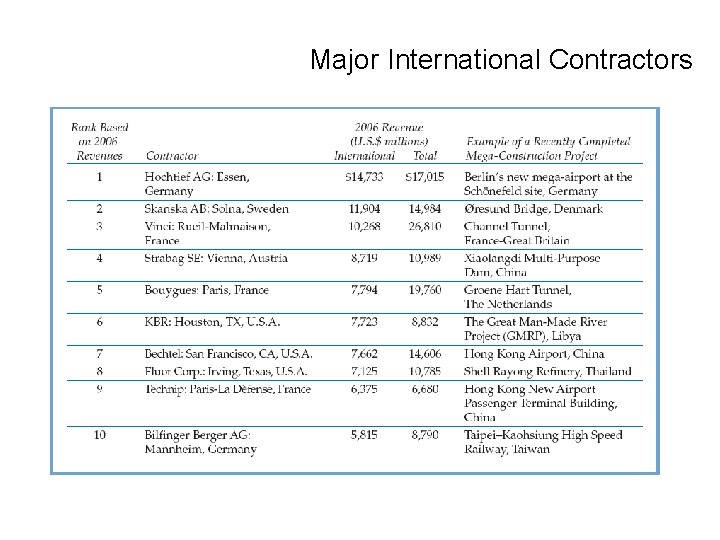 Major International Contractors International Business: Strategy, Management, and the New Realities 52  Major International Contractors International Business: Strategy, Management, and the New Realities 52