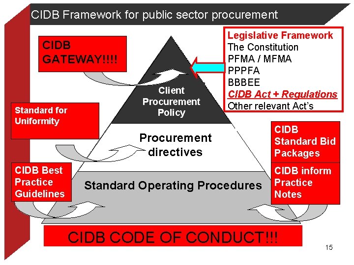 CIDB Framework for public sector procurement CIDB GATEWAY!!!! Standard for Uniformity Client Procurement Policy