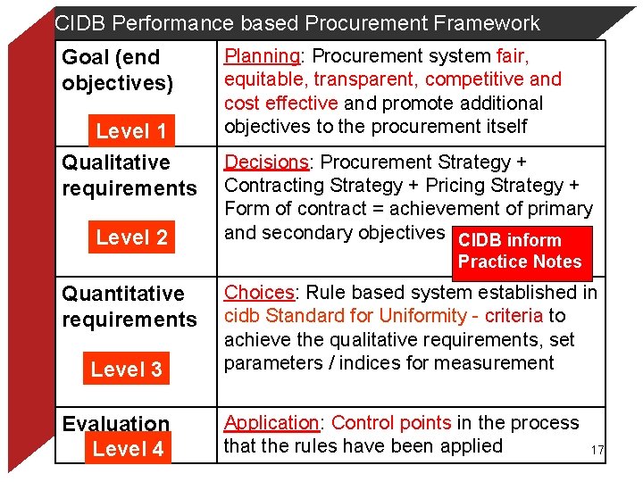 CIDB Performance based Procurement Framework Goal (end objectives) Level 1 Qualitative requirements Level 2